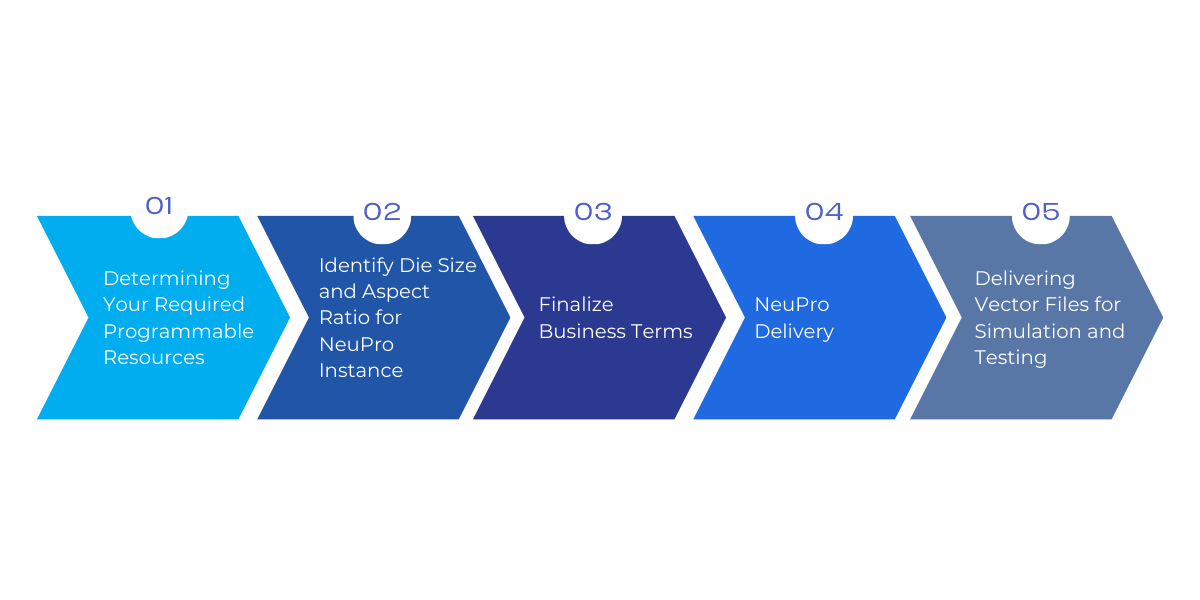NeuPro Integration into Your ASIC Flow Chart